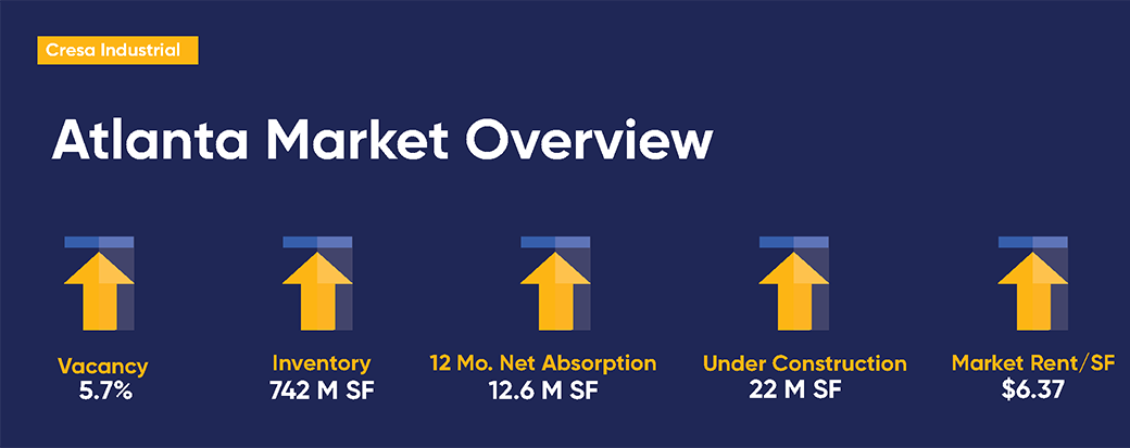 Atlanta Industrial Market Overview