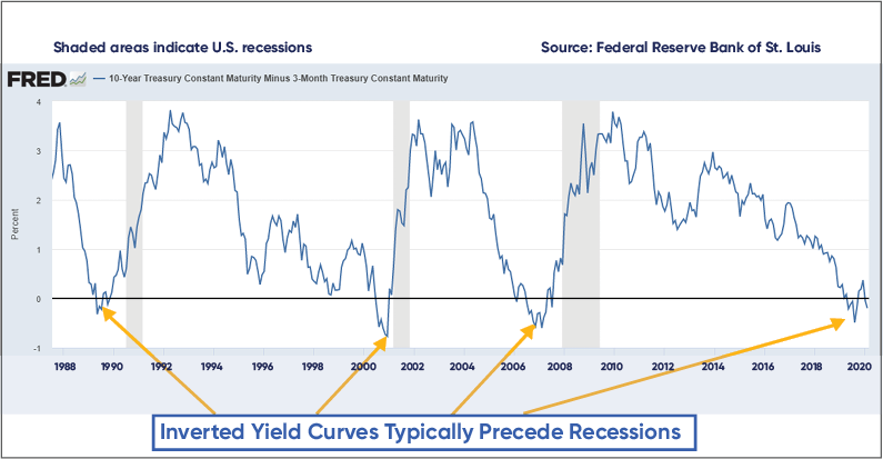 Inverted Yield Curve, Brooks Morris
