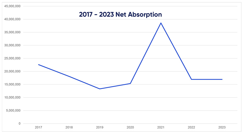 industrial net absorption graph