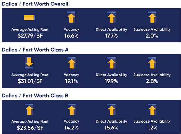 Dallas Fort Worth Office Market Graphs