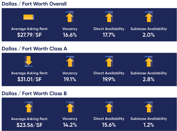 Dallas Fort Worth Office Market Graphs