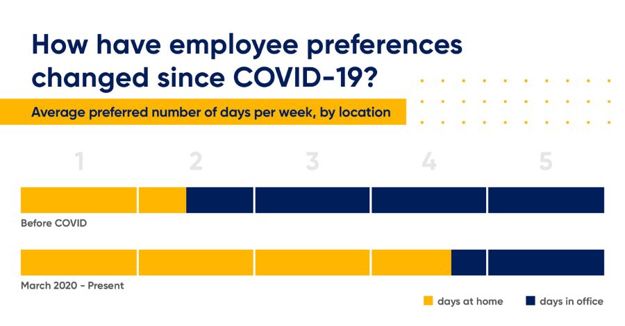 Metrics outlining employee work preferences and how it displays a shift for the Future of Work