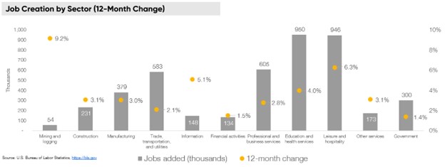 Q4 Job creation by sector