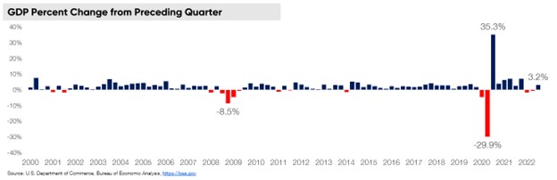 GDP Percent change