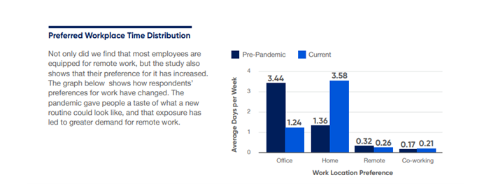 preferred workplace time distribution 
