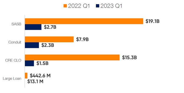 issuance of CMBS down over 80 percent