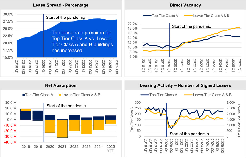 flight to quality in the office market