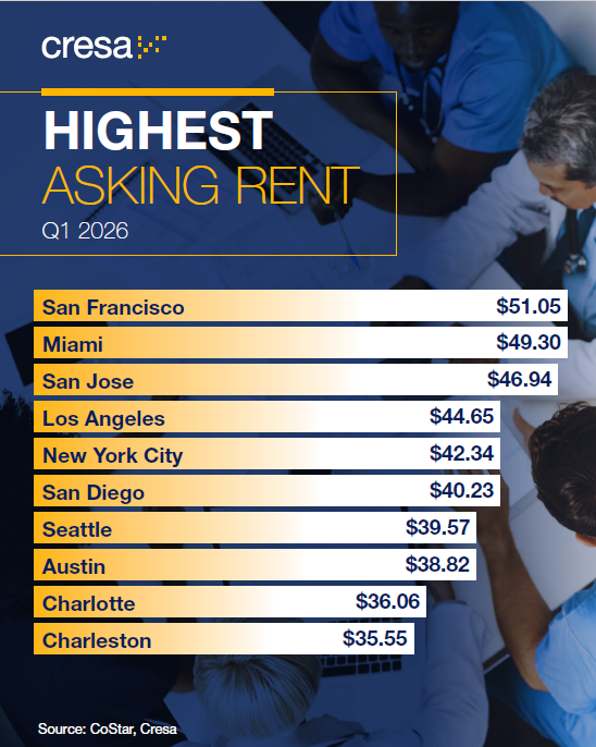 rent for medical office buildings