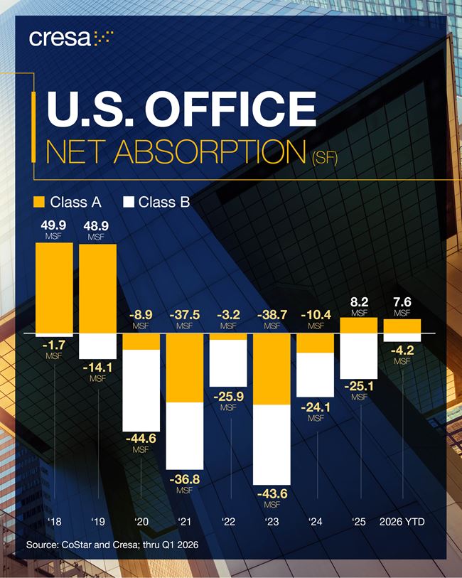 office net absorption