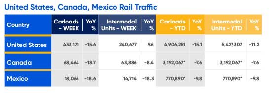 United States, Canada, Mexico Rail Traffic table