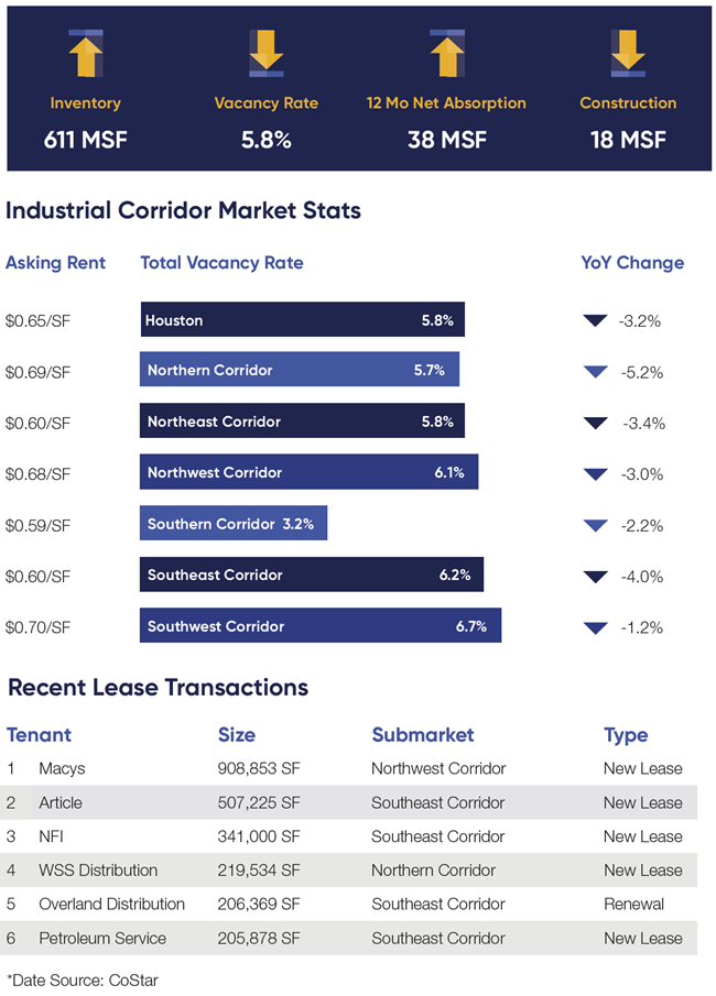 1Q 2022 Houston Industrial Guide Web Stats Photo