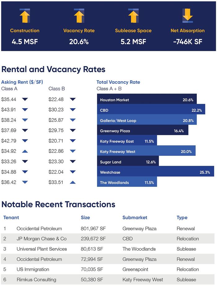 2Q 2020 Houston Office Market Snapshot Photo