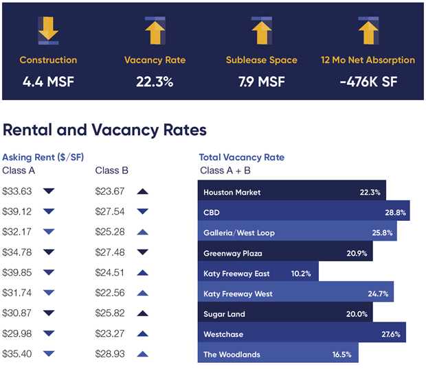 Q1 2022 Houston Office Market Report Web Stats Pic