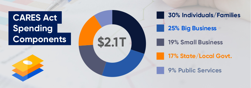 CARES Act Spending Breakdown Chart