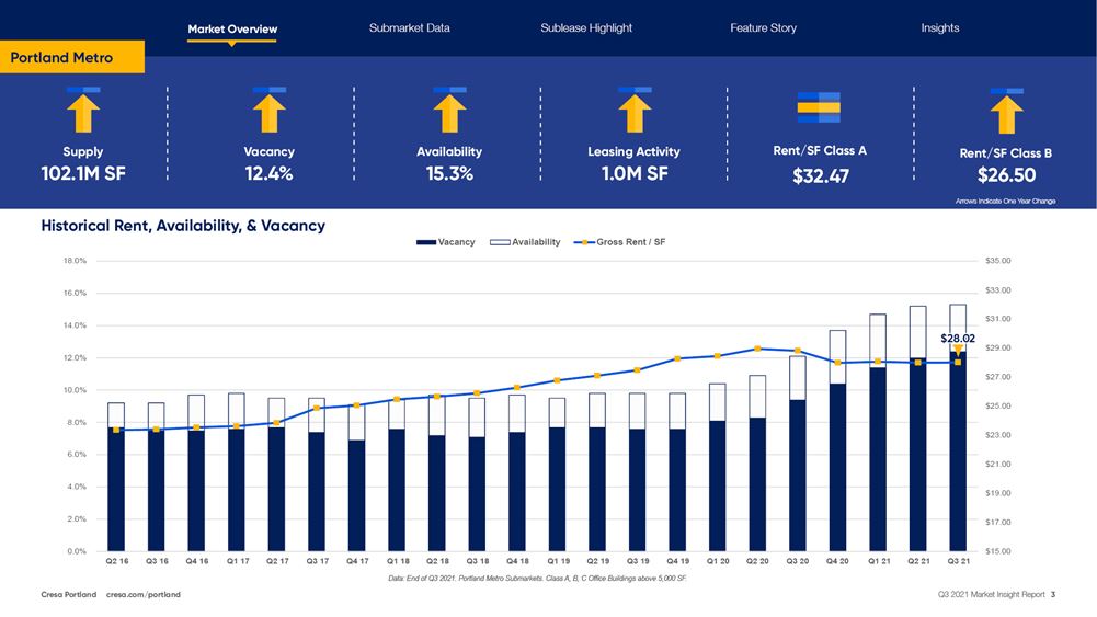 Q3 2021 Historical Rent Graph