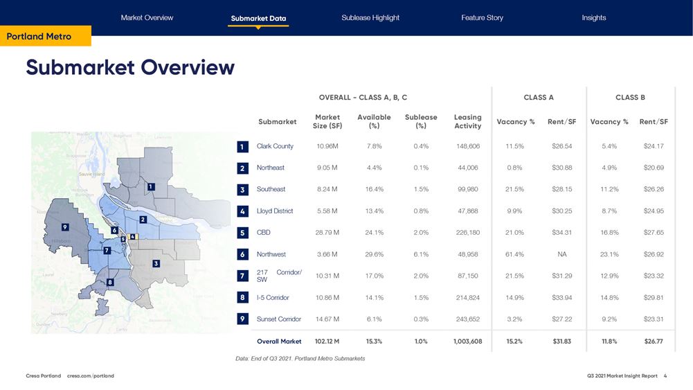 Q3 2021 Portland submarket overview