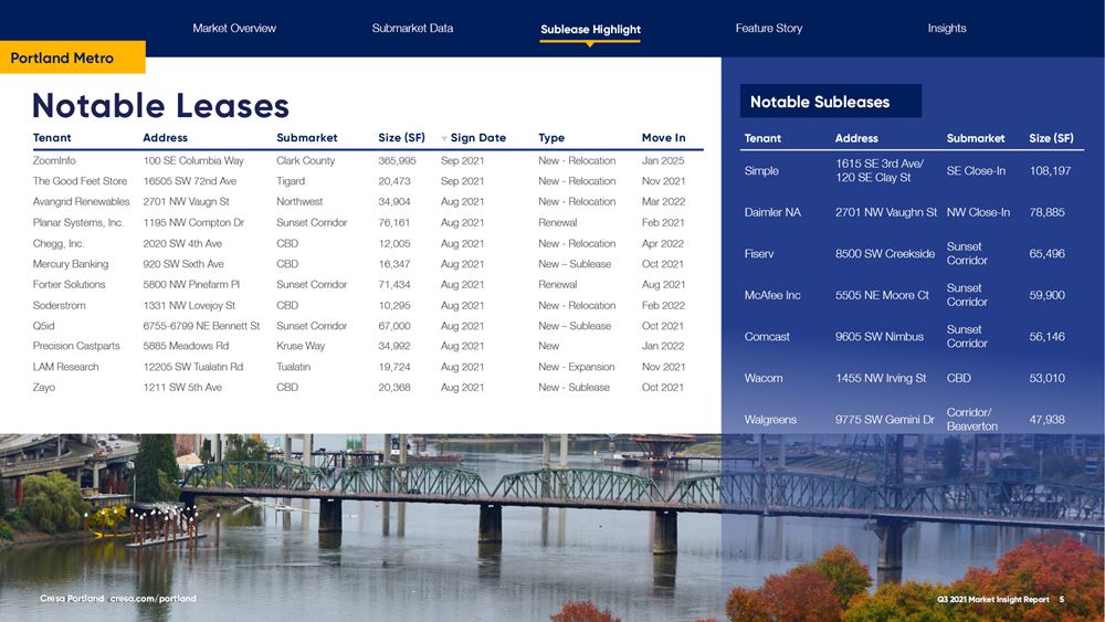 Portland office market report
