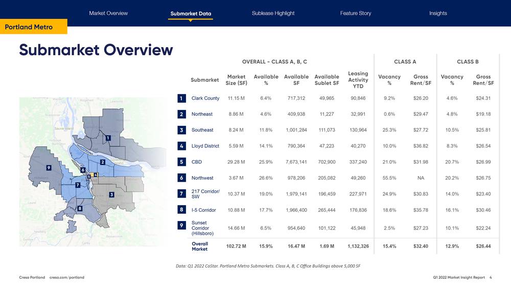 Q1 2022 - Portland Office market report - statistics by submarket