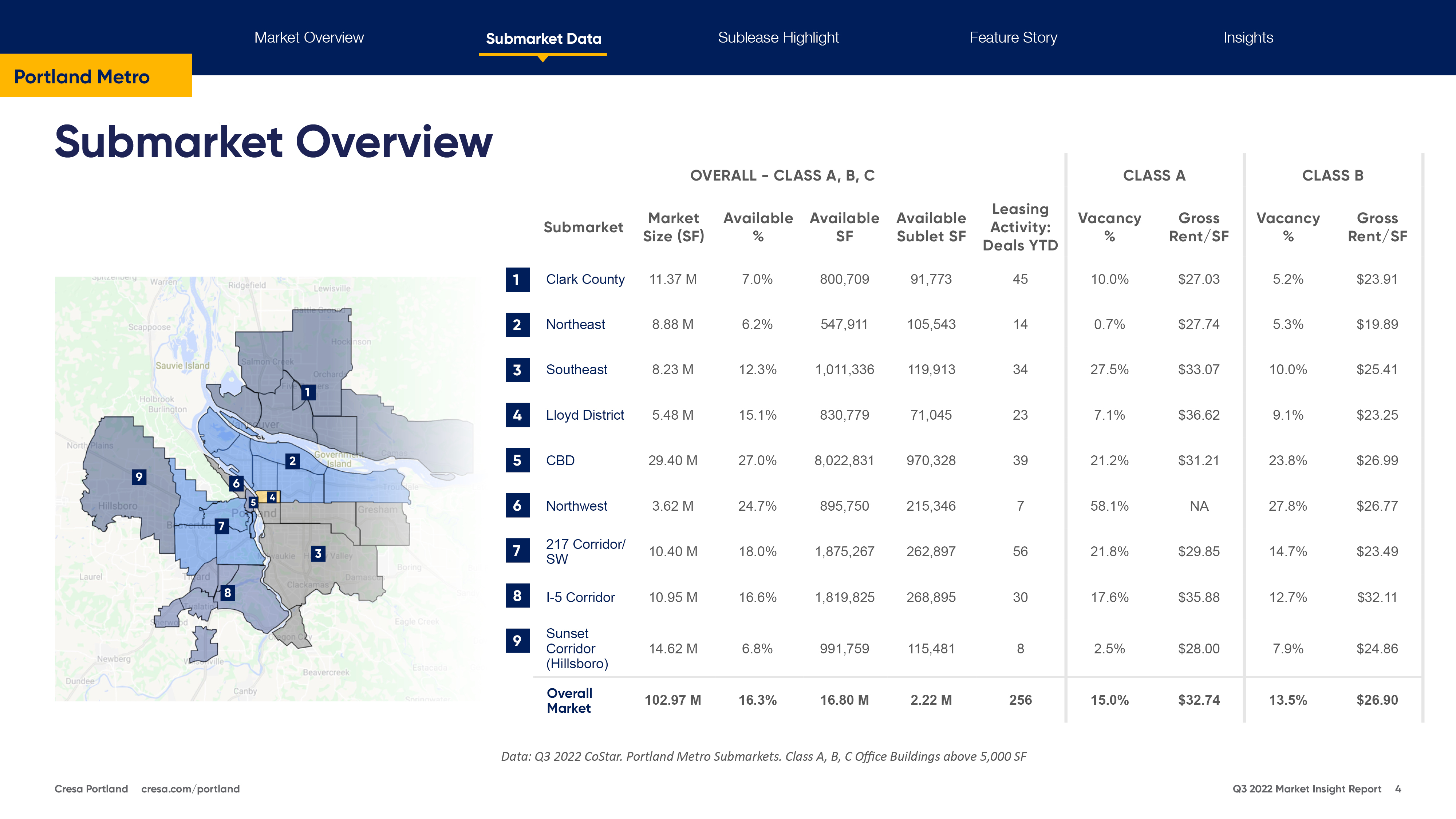 Q3 2022 - Portland Office Market Report Cresa