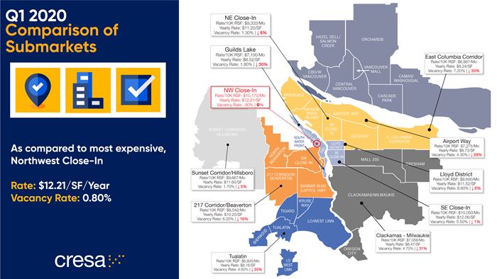 Portland Submarkets Q1 2020
