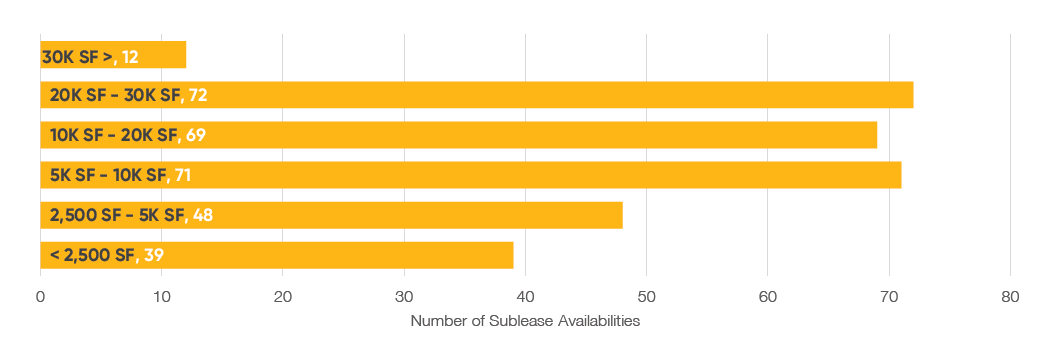 Northern Virginia Distribution of Sublease Availabilities by SF Q4 2024