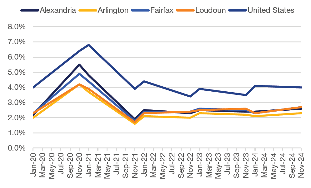 Northern Virginia Unemployment Rate Q4 2024