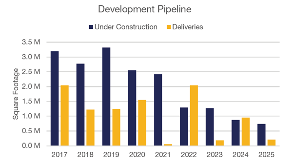 Q2 2025 NoVa Development Pipeline