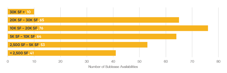Q2 2025 NoVa Distribution of Sublease Availabilities by SF