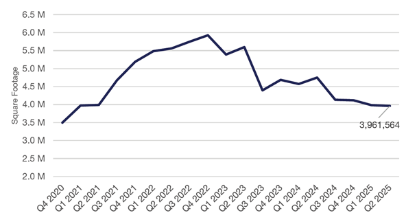 Q2 2025 NoVa Quarterly Change in Sublease Activity
