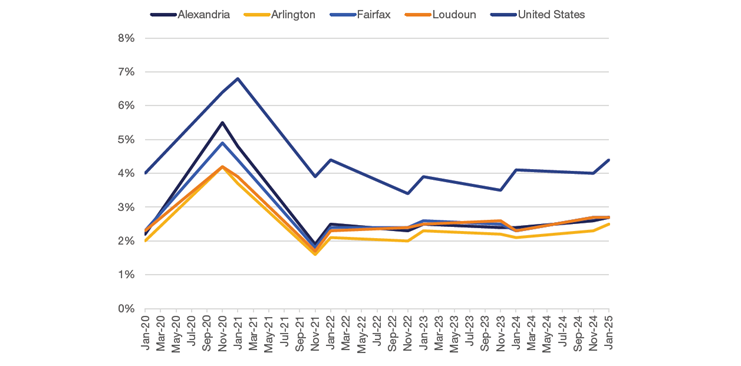 Q2 2025 NoVa Unemployment Rate by Selected Counties