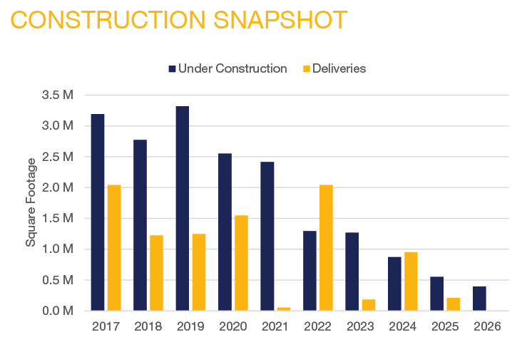 Q2 2026 NOVA Market Report - Construction Snapshot