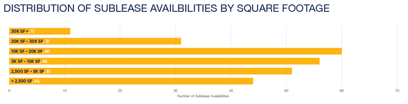 Q2 2026 NOVA Market Report - Distribution of Sublease Availabilities by SF