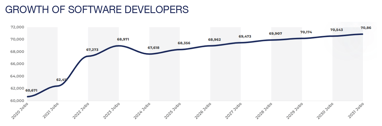 Q2 2026 NOVA Market Report - Growth of Software Developers