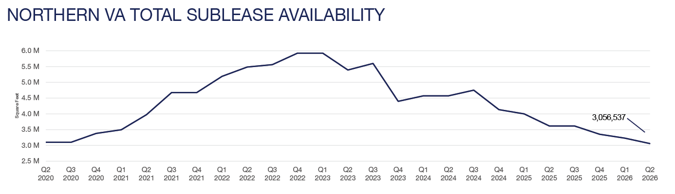 Q2 2026 NOVA Market Report - Northern VA Total Sublease Availability