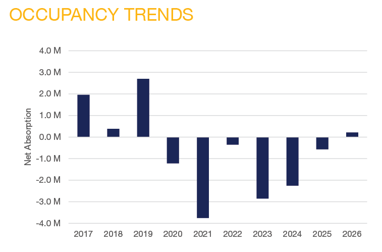 Q2 2026 NOVA Market Report - Occupancy Trends