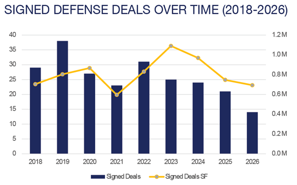 Q2 2026 NOVA Market Report - Signed Defense Deals Over Time