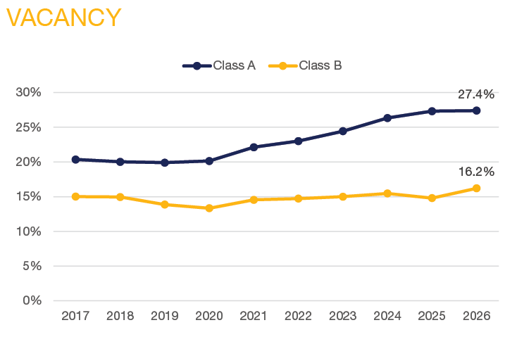 Q2 2026 NOVA Market Report - Vacancy