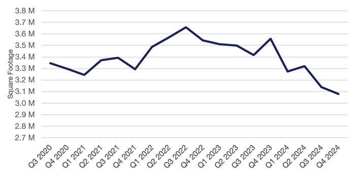 Change in Office Sublease Availability by Year Q4 2024