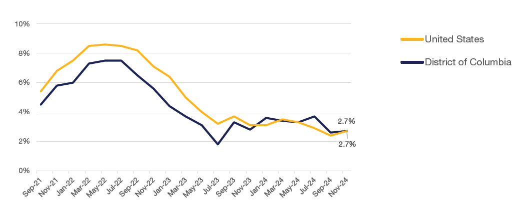 Consumer Price Index 12-Month Percentage Change Q4 2024