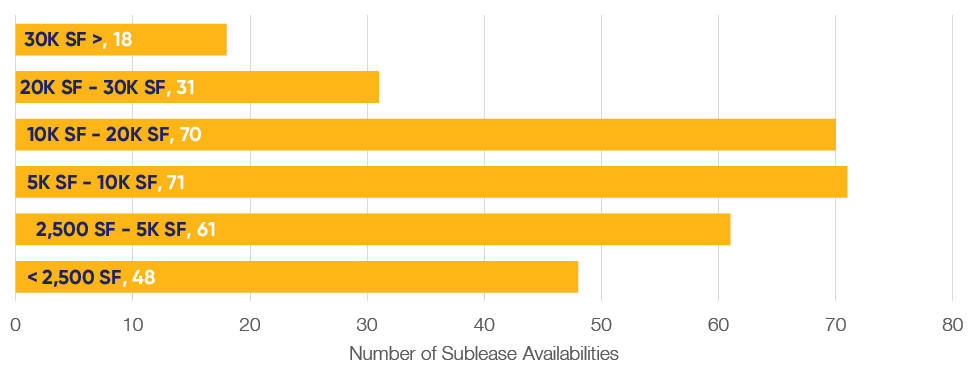 Distribution of Office Sublease Availabilities by SFQ4 2024