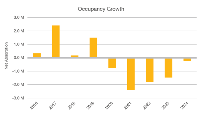 Occupancy Growth Q4 2024