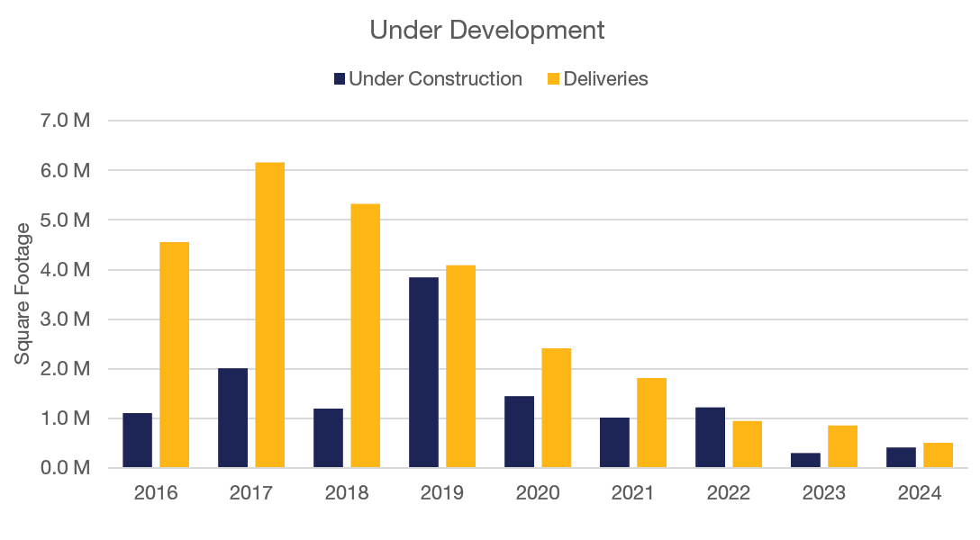 Office Space Under Development Q4 2024
