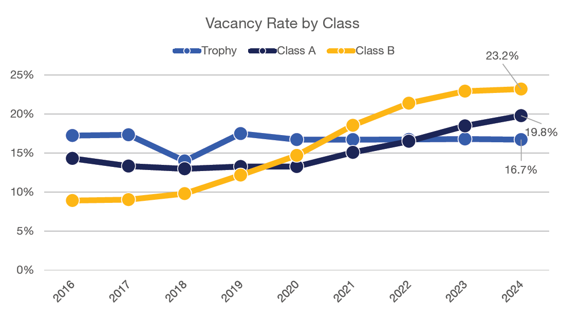 Office Vacancy Rate by Class Q4 2024