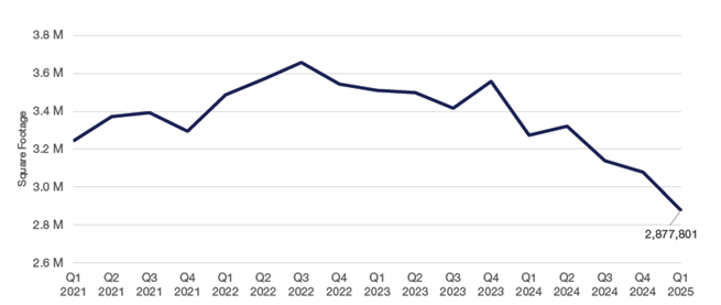 Q1 2025 Change in Sublease Availability by Year