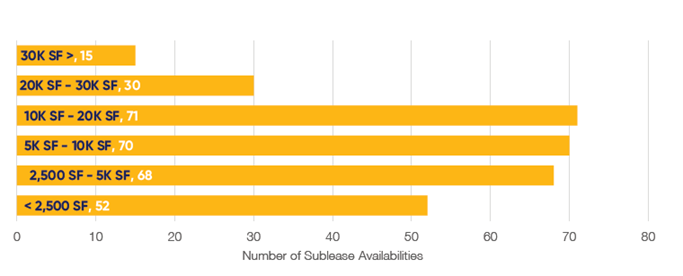 Q1 2025 Distribution of Sublease Availabilities by SF
