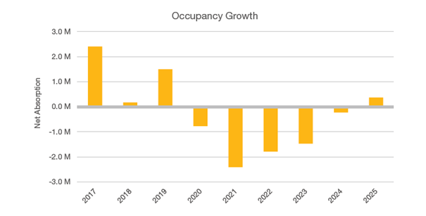 Q1 2025 Occupancy Growth