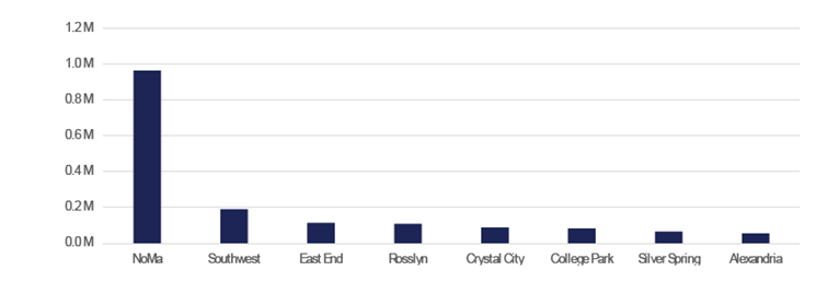 Q1 2025 Top Submarkets by Terminated SF