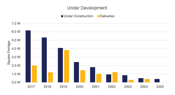 Q1 2025 Under Development