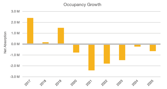 Q2 2025 Occupancy Growth
