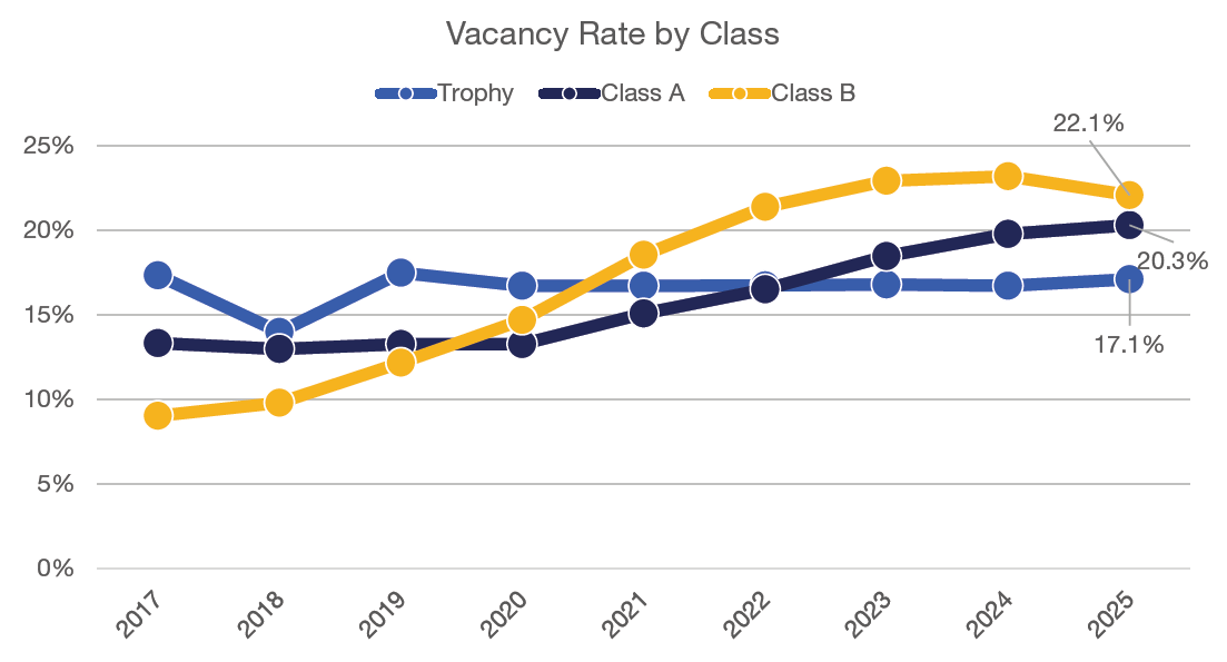 Q2 2025 Vacancy Rate by Class